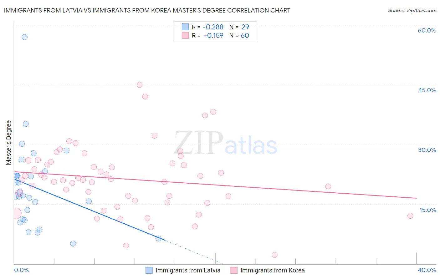 Immigrants from Latvia vs Immigrants from Korea Master's Degree