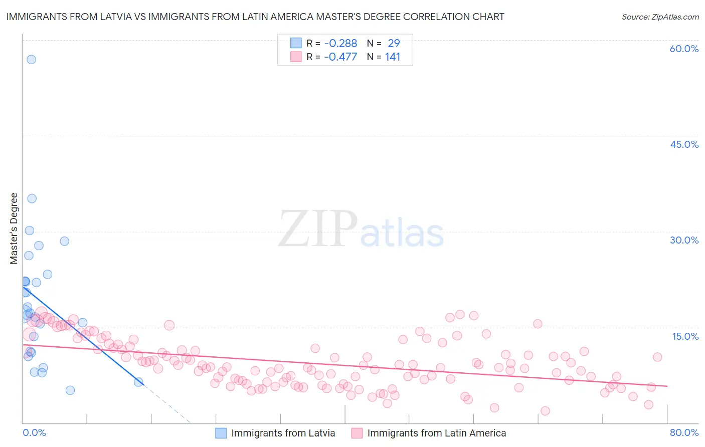 Immigrants from Latvia vs Immigrants from Latin America Master's Degree