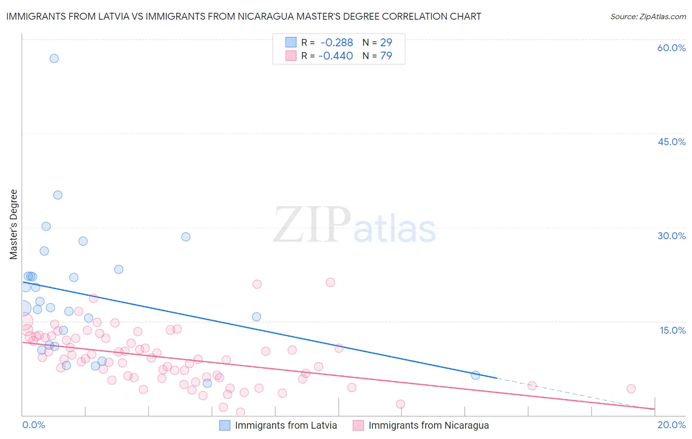 Immigrants from Latvia vs Immigrants from Nicaragua Master's Degree