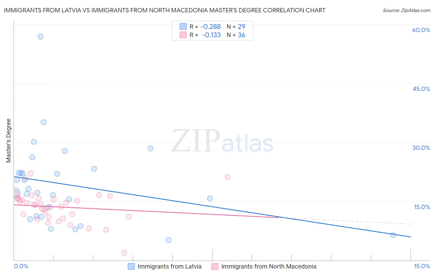 Immigrants from Latvia vs Immigrants from North Macedonia Master's Degree