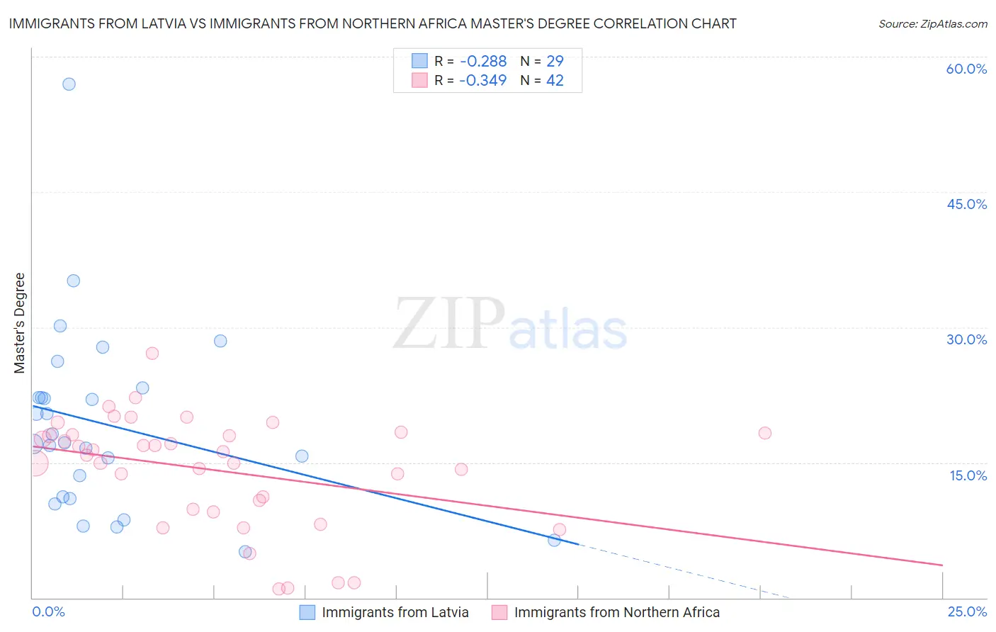 Immigrants from Latvia vs Immigrants from Northern Africa Master's Degree