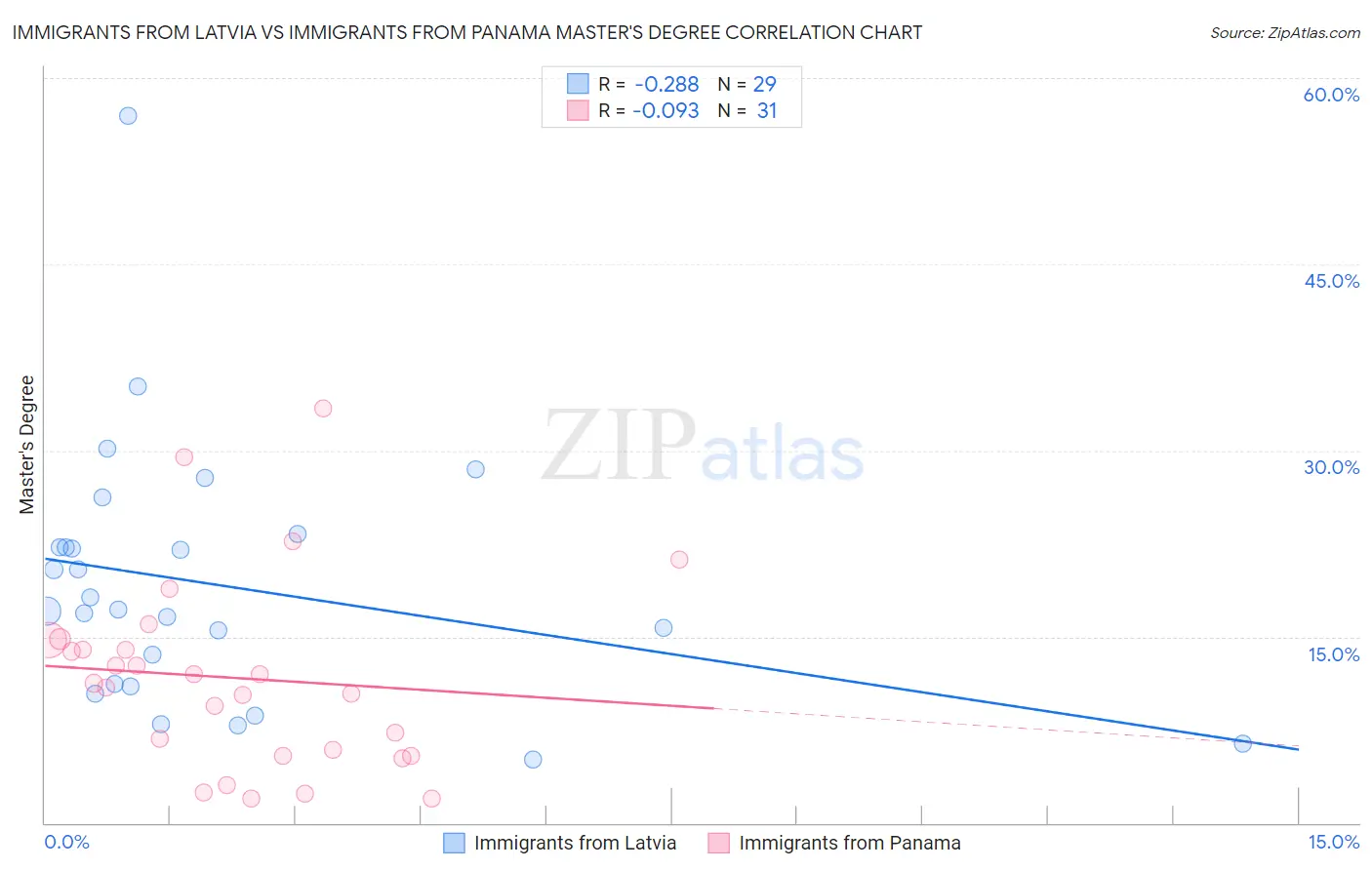 Immigrants from Latvia vs Immigrants from Panama Master's Degree