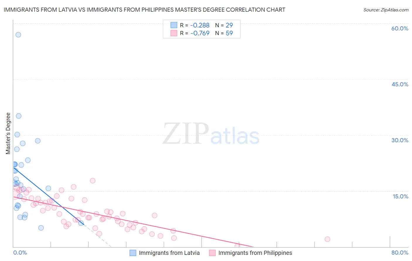 Immigrants from Latvia vs Immigrants from Philippines Master's Degree