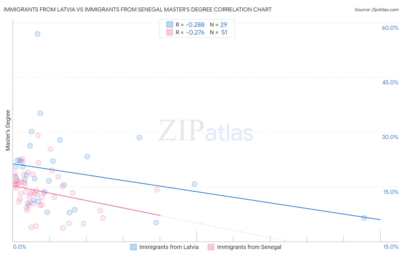 Immigrants from Latvia vs Immigrants from Senegal Master's Degree