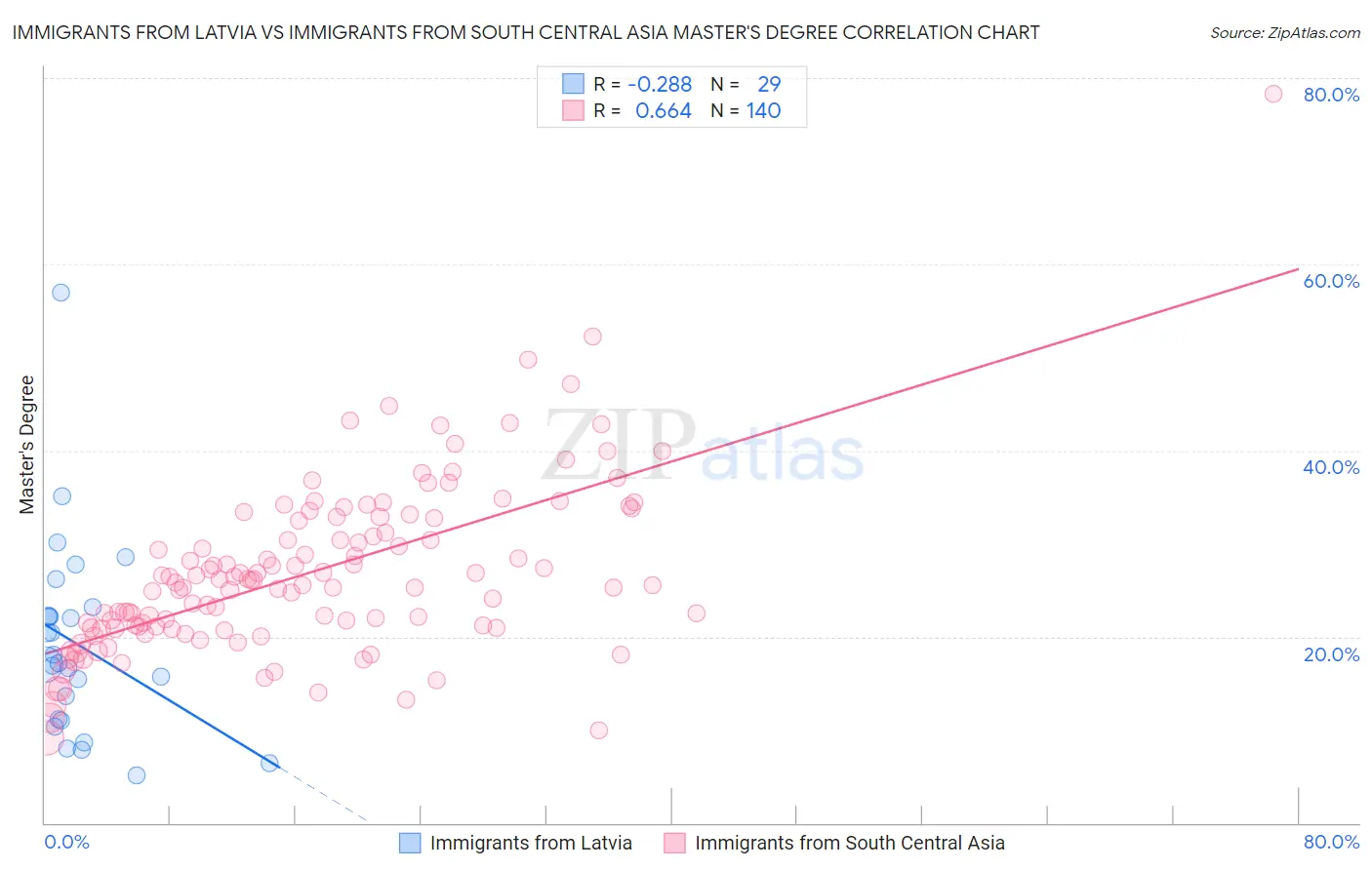 Immigrants from Latvia vs Immigrants from South Central Asia Master's Degree