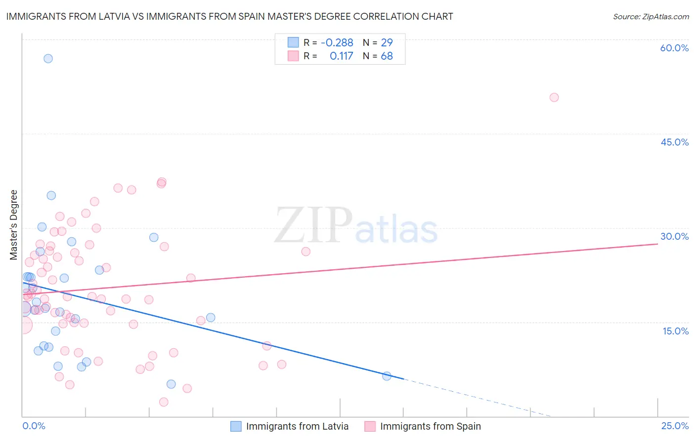 Immigrants from Latvia vs Immigrants from Spain Master's Degree