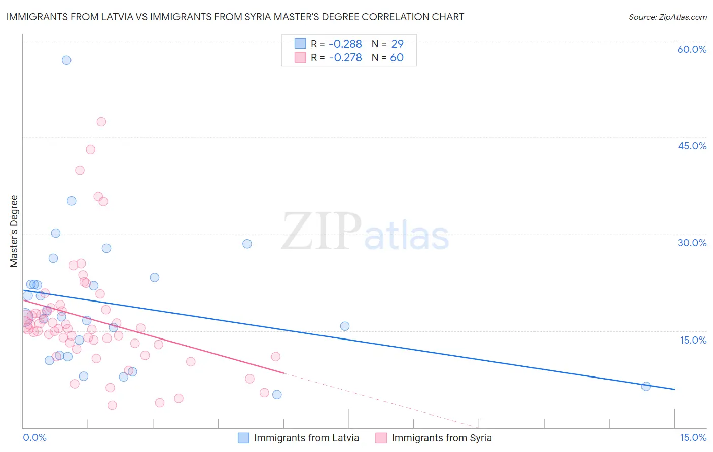 Immigrants from Latvia vs Immigrants from Syria Master's Degree