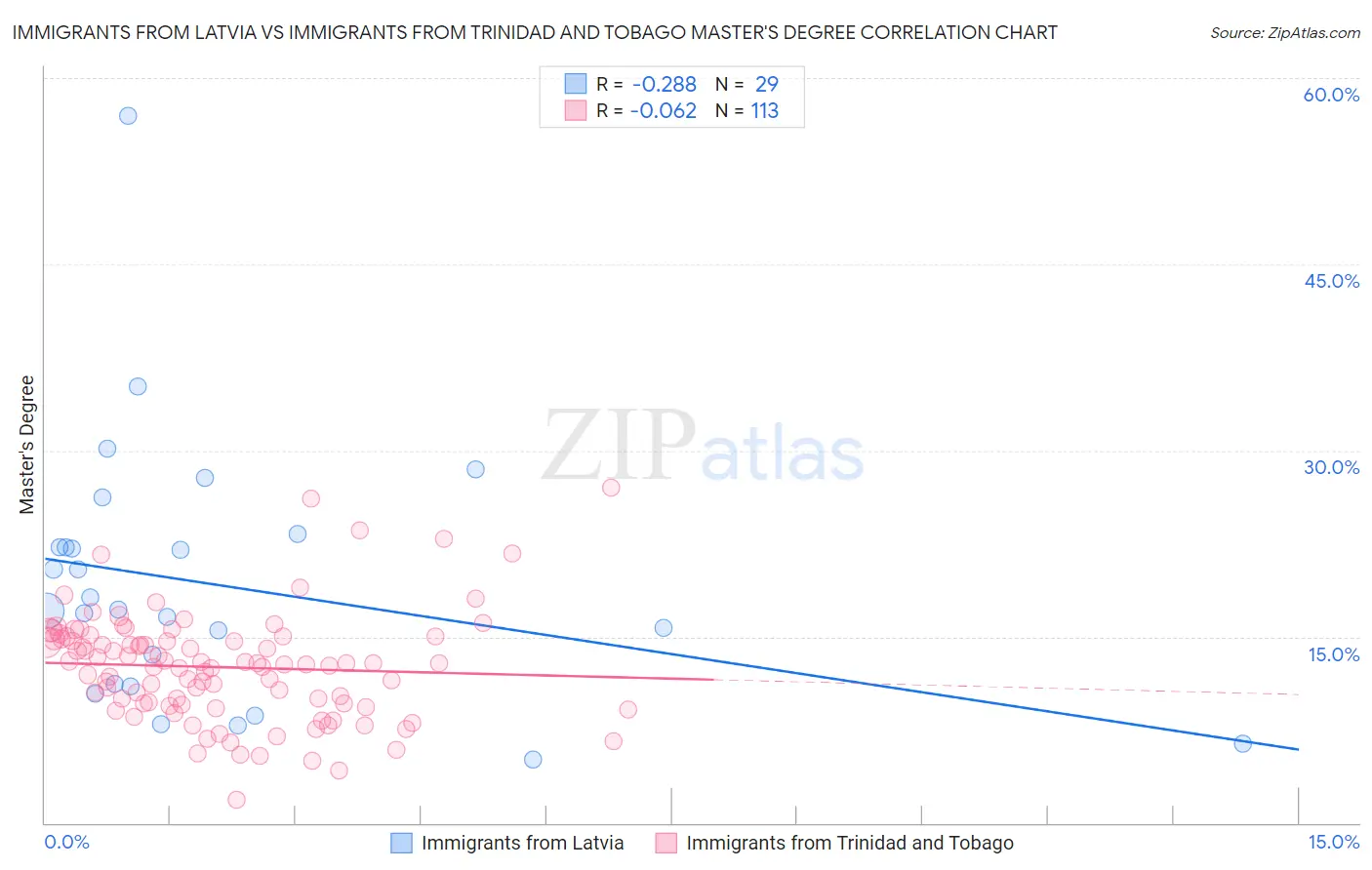 Immigrants from Latvia vs Immigrants from Trinidad and Tobago Master's Degree