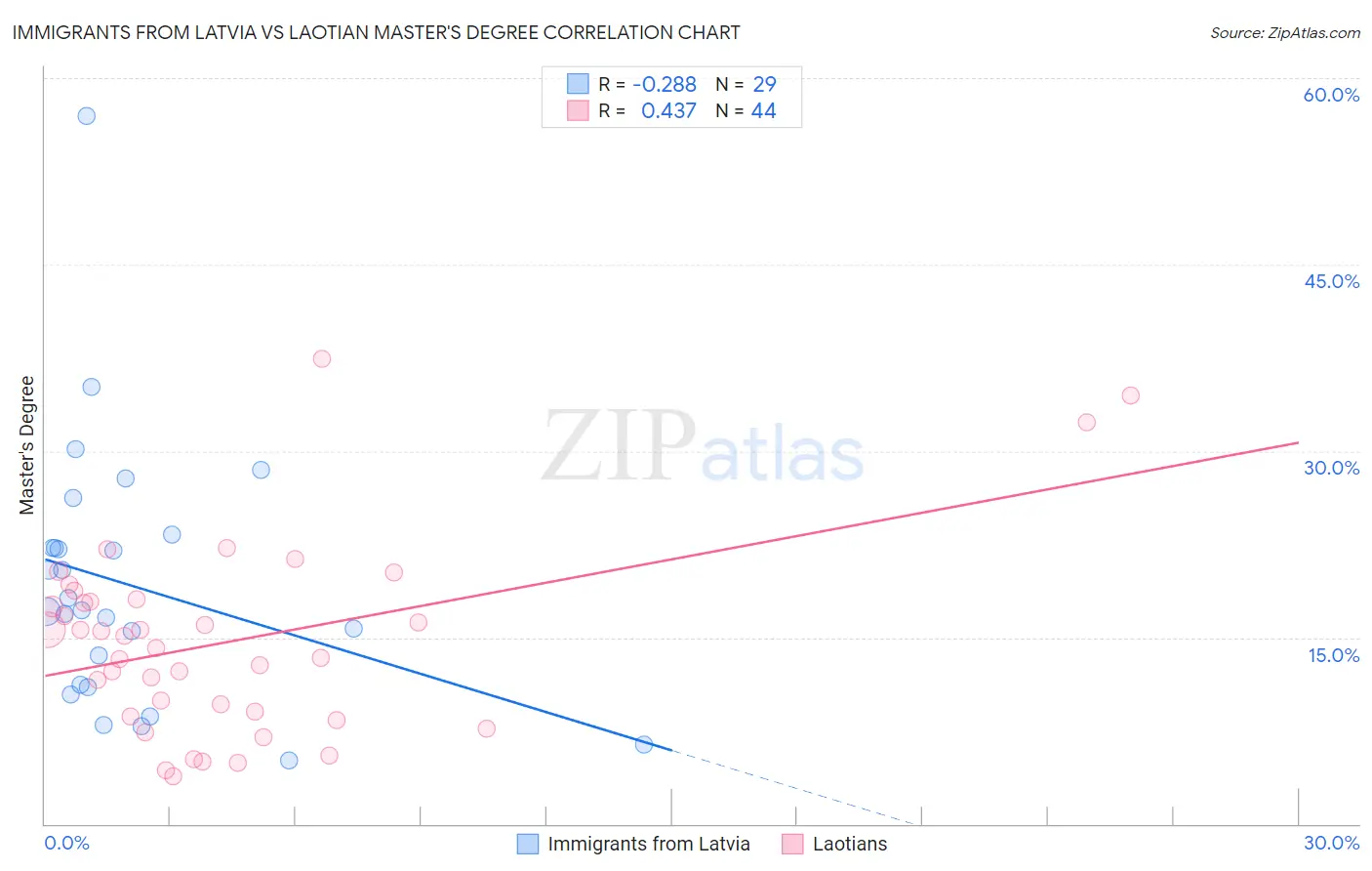 Immigrants from Latvia vs Laotian Master's Degree