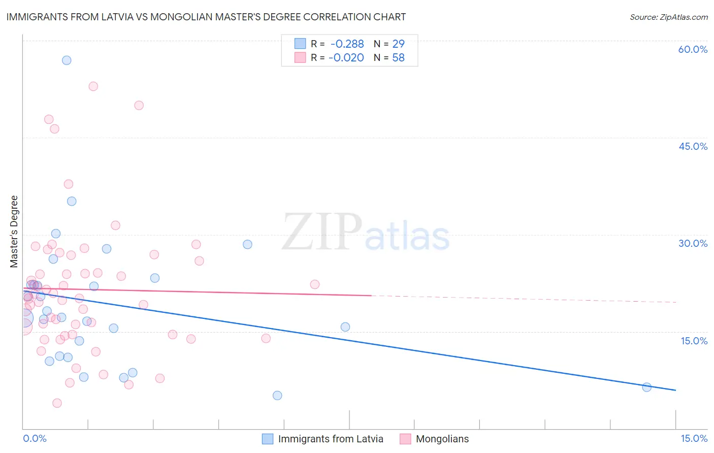 Immigrants from Latvia vs Mongolian Master's Degree