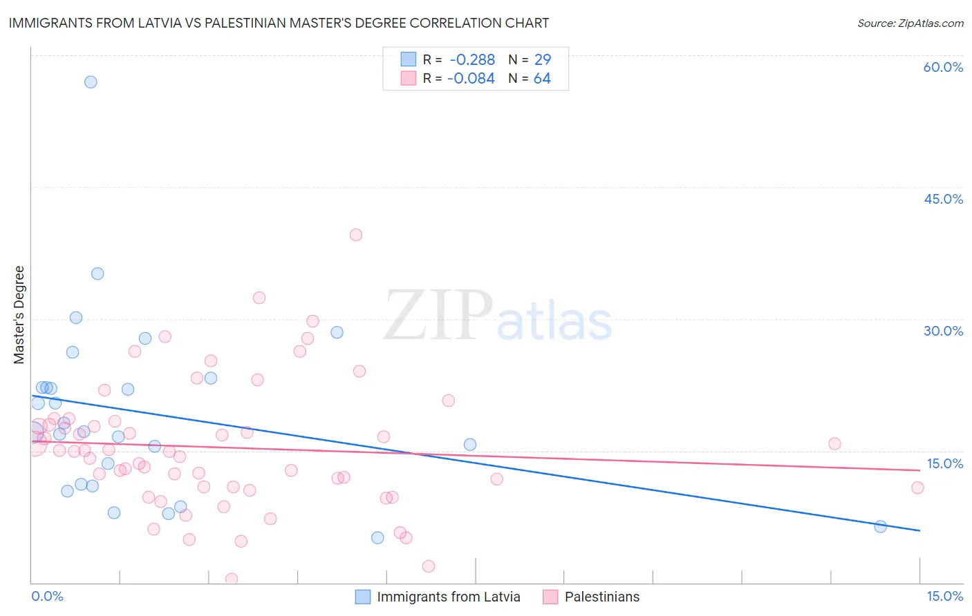 Immigrants from Latvia vs Palestinian Master's Degree