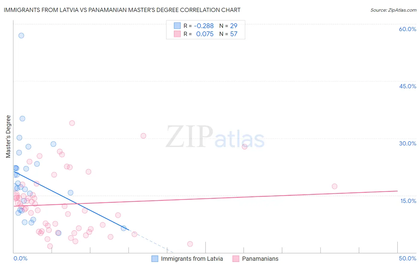 Immigrants from Latvia vs Panamanian Master's Degree