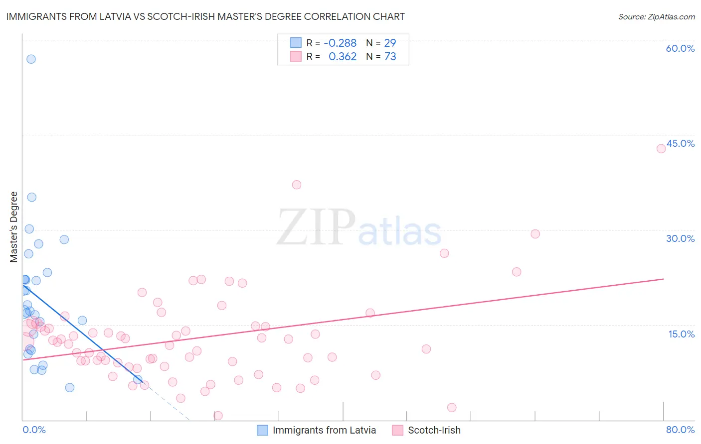 Immigrants from Latvia vs Scotch-Irish Master's Degree