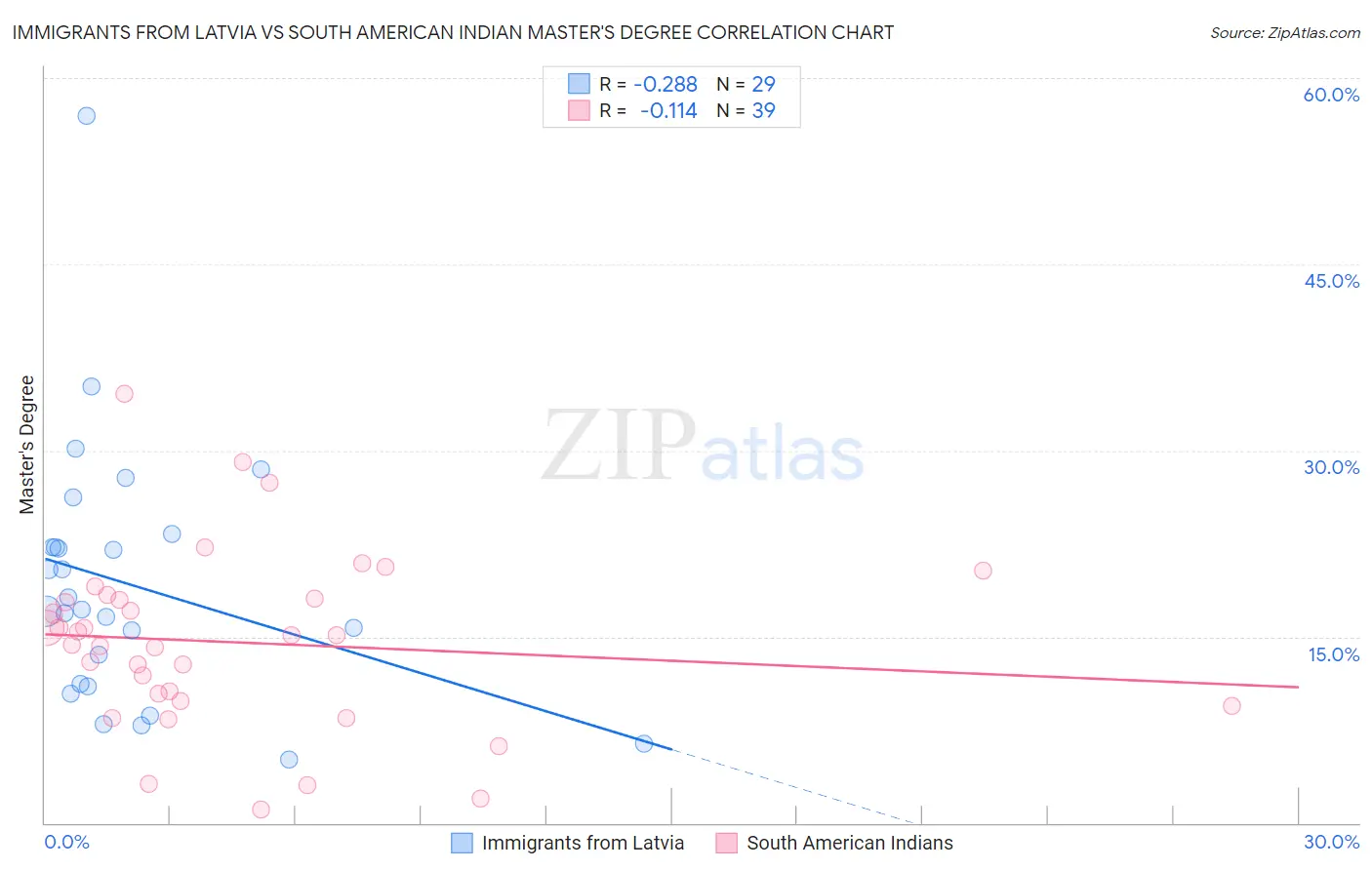 Immigrants from Latvia vs South American Indian Master's Degree