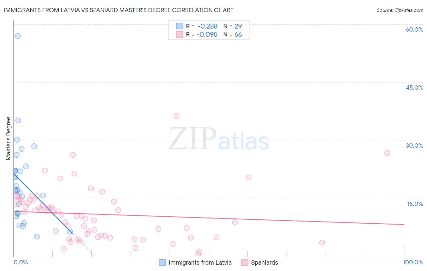 Immigrants from Latvia vs Spaniard Master's Degree