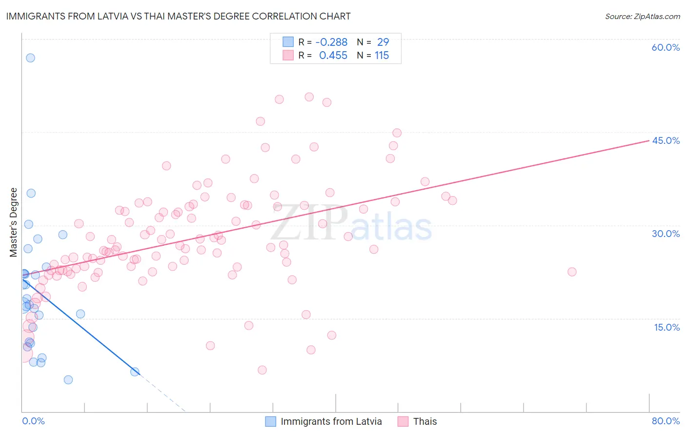 Immigrants from Latvia vs Thai Master's Degree