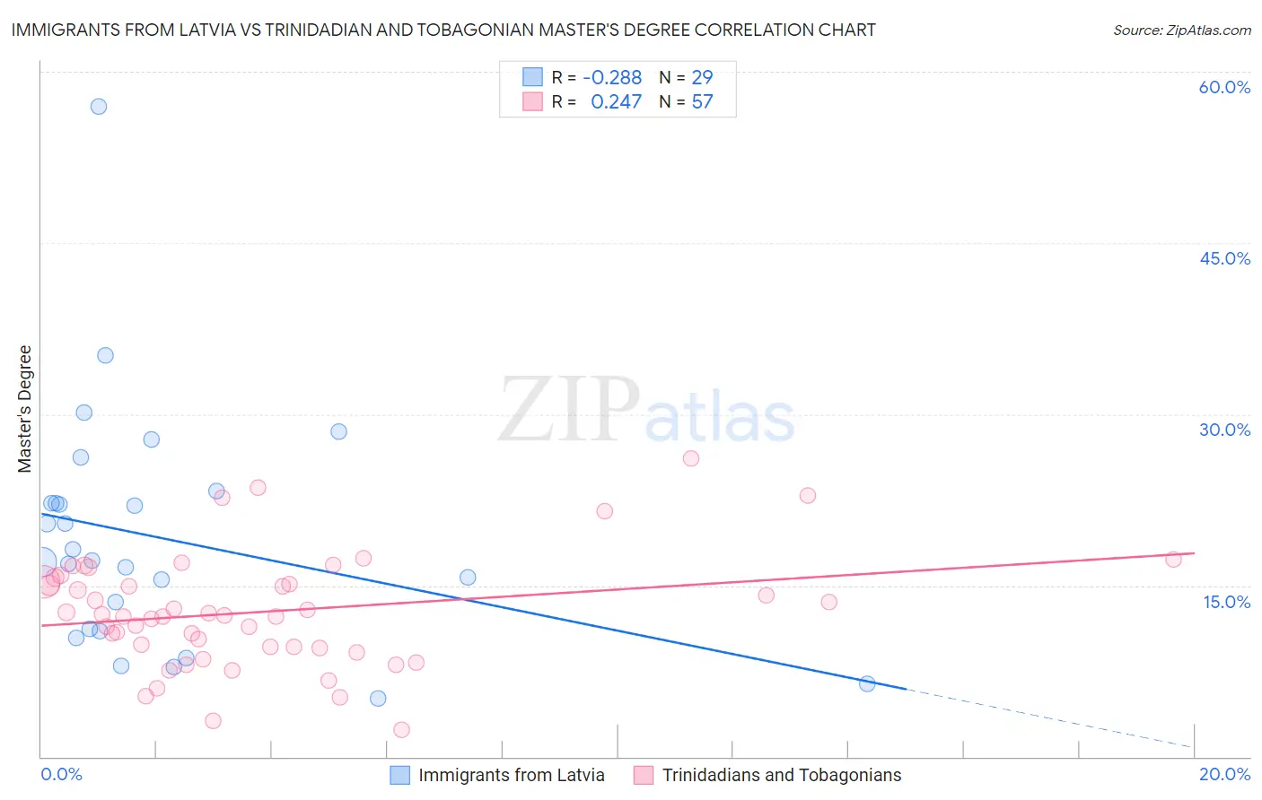 Immigrants from Latvia vs Trinidadian and Tobagonian Master's Degree