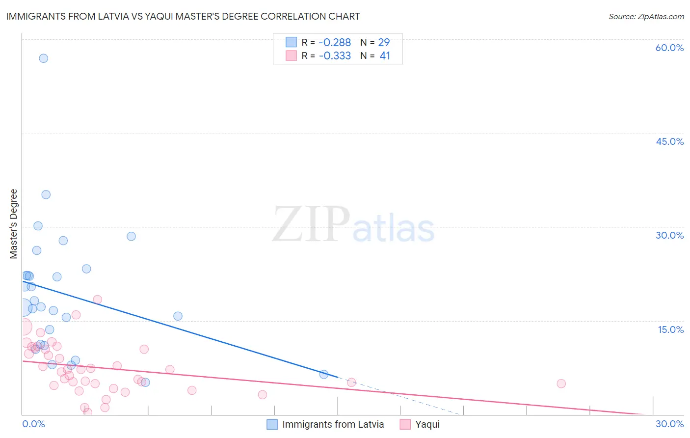 Immigrants from Latvia vs Yaqui Master's Degree