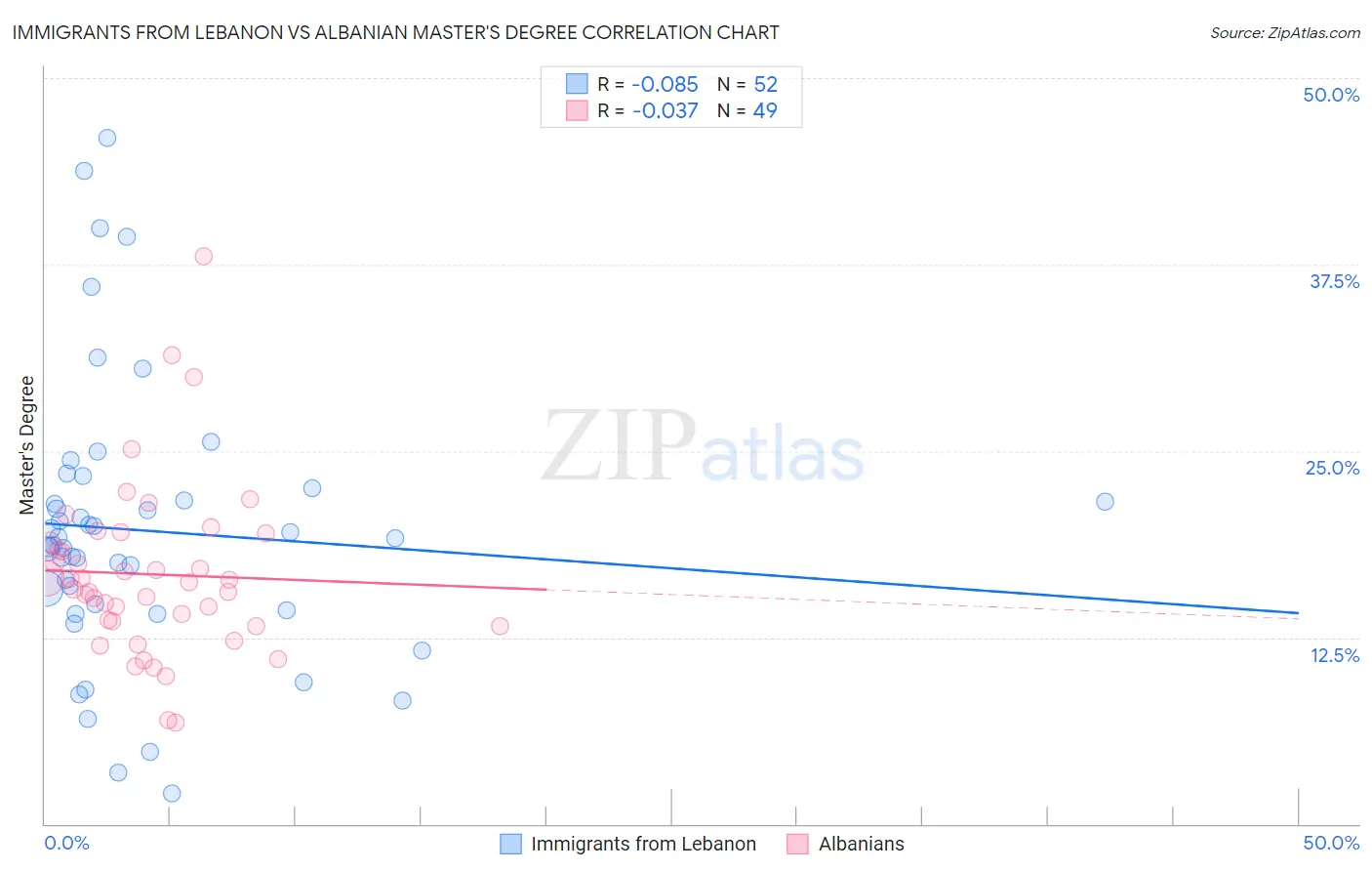 Immigrants from Lebanon vs Albanian Master's Degree