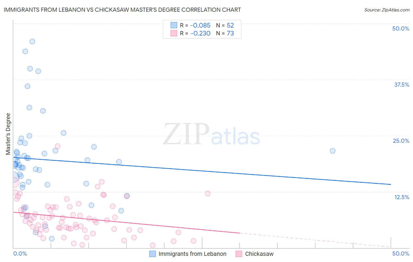 Immigrants from Lebanon vs Chickasaw Master's Degree