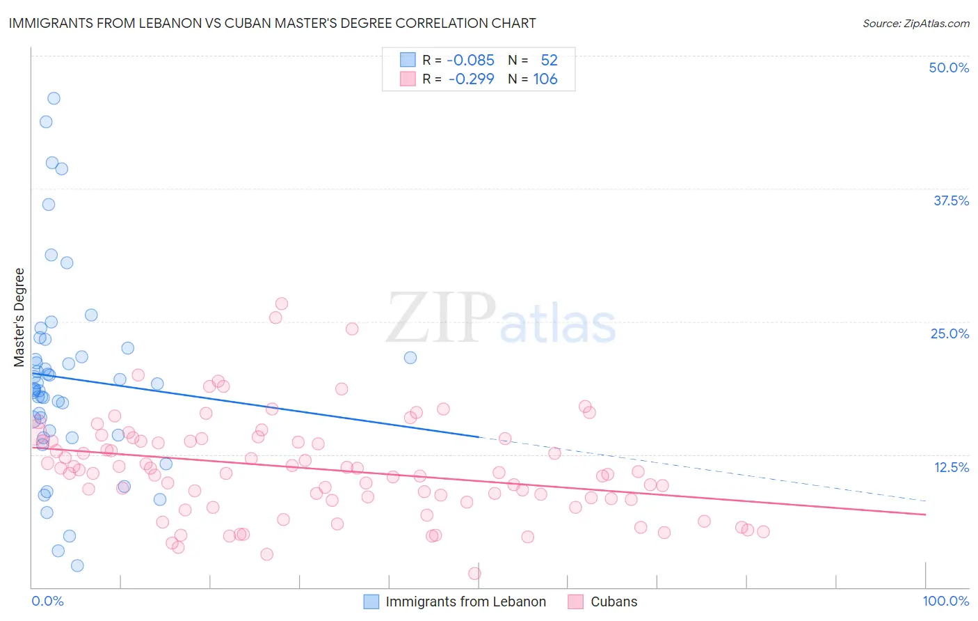 Immigrants from Lebanon vs Cuban Master's Degree