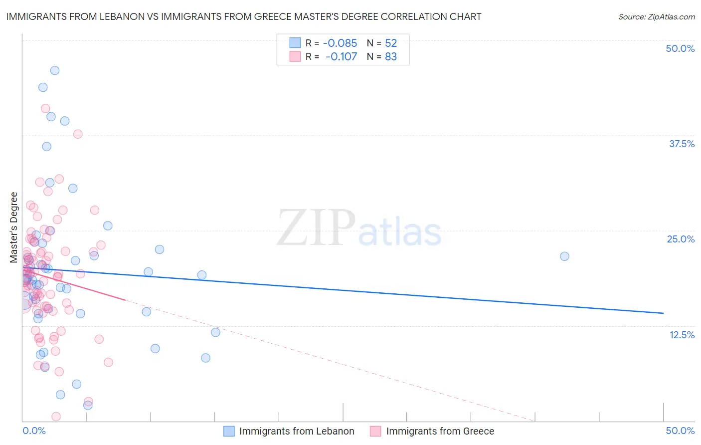 Immigrants from Lebanon vs Immigrants from Greece Master's Degree