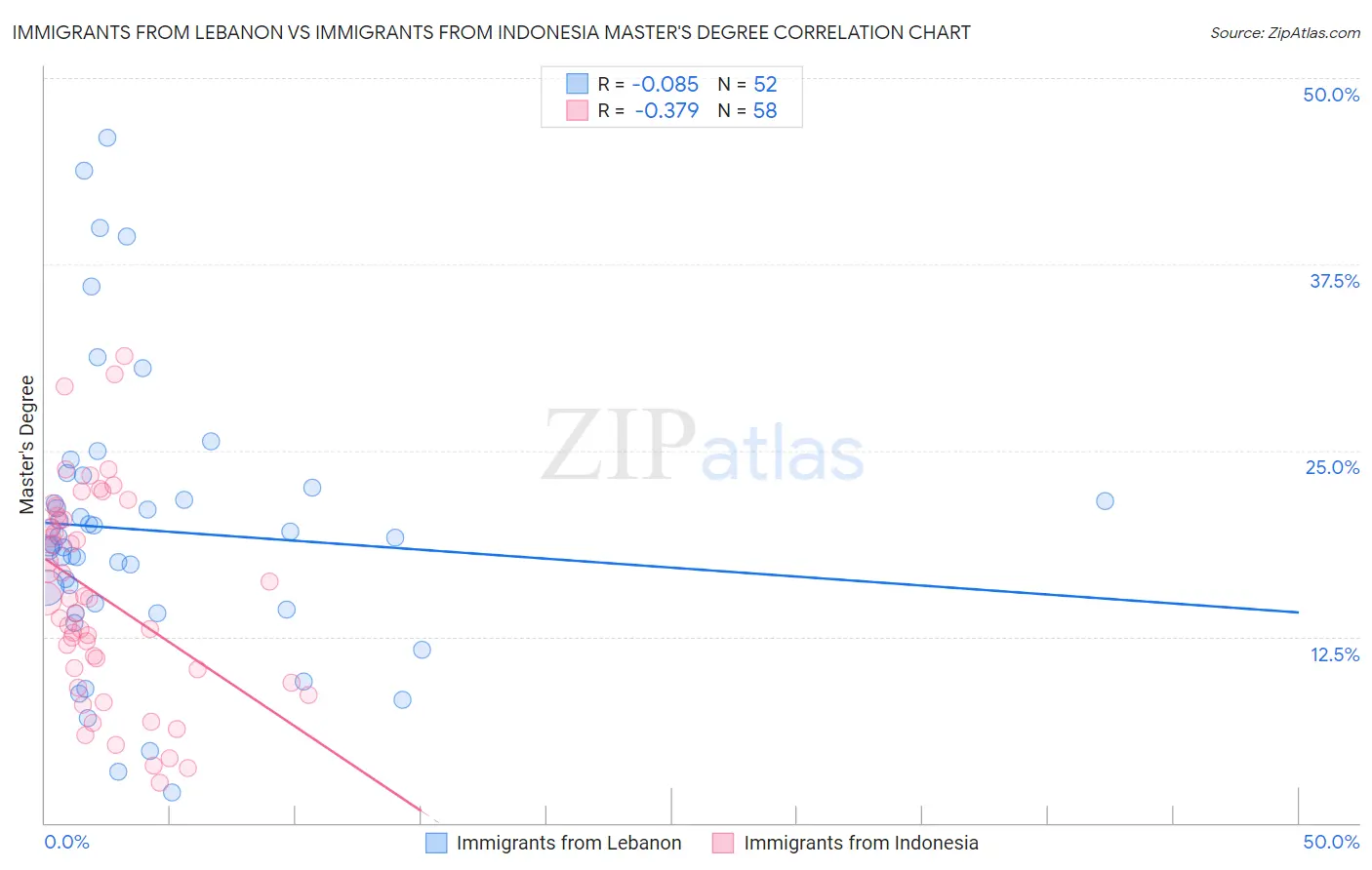 Immigrants from Lebanon vs Immigrants from Indonesia Master's Degree