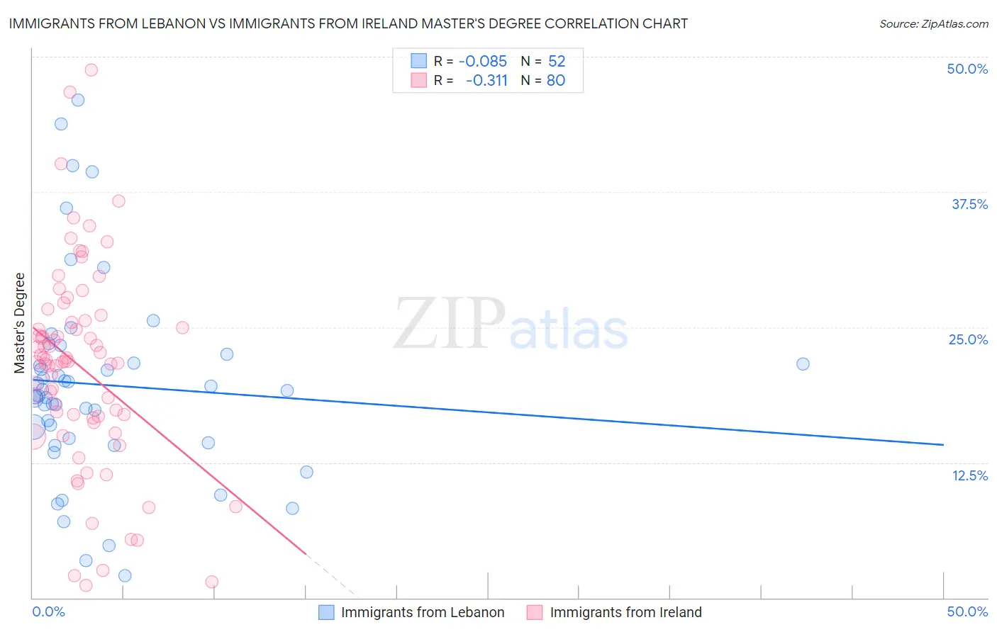 Immigrants from Lebanon vs Immigrants from Ireland Master's Degree