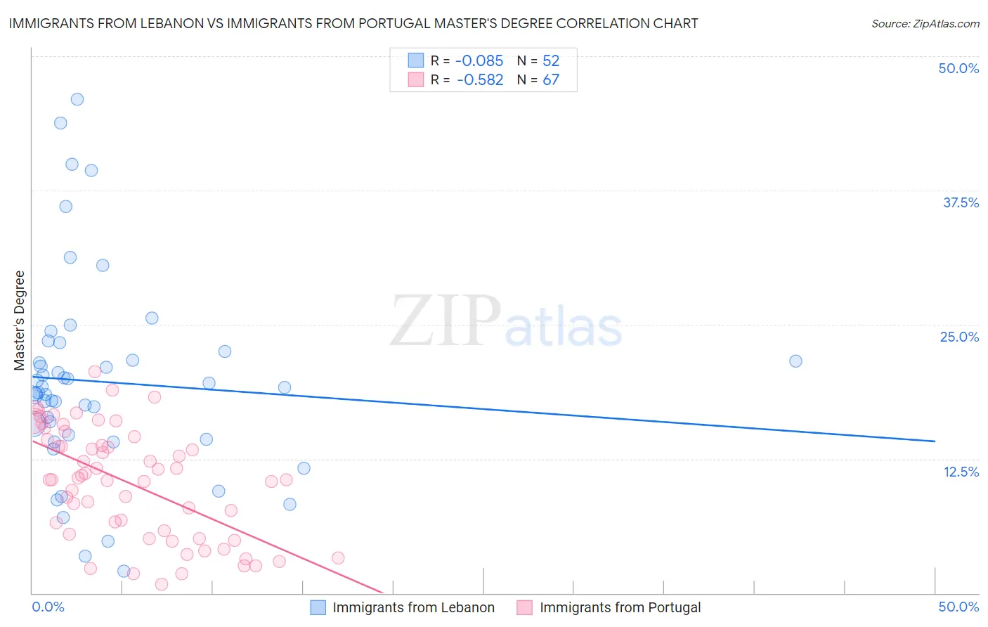 Immigrants from Lebanon vs Immigrants from Portugal Master's Degree