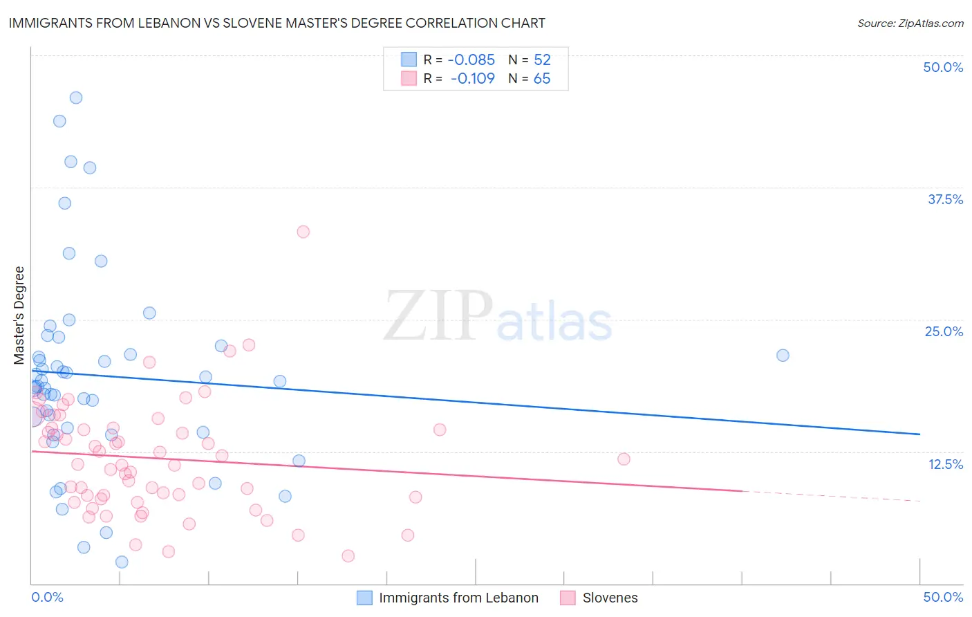 Immigrants from Lebanon vs Slovene Master's Degree