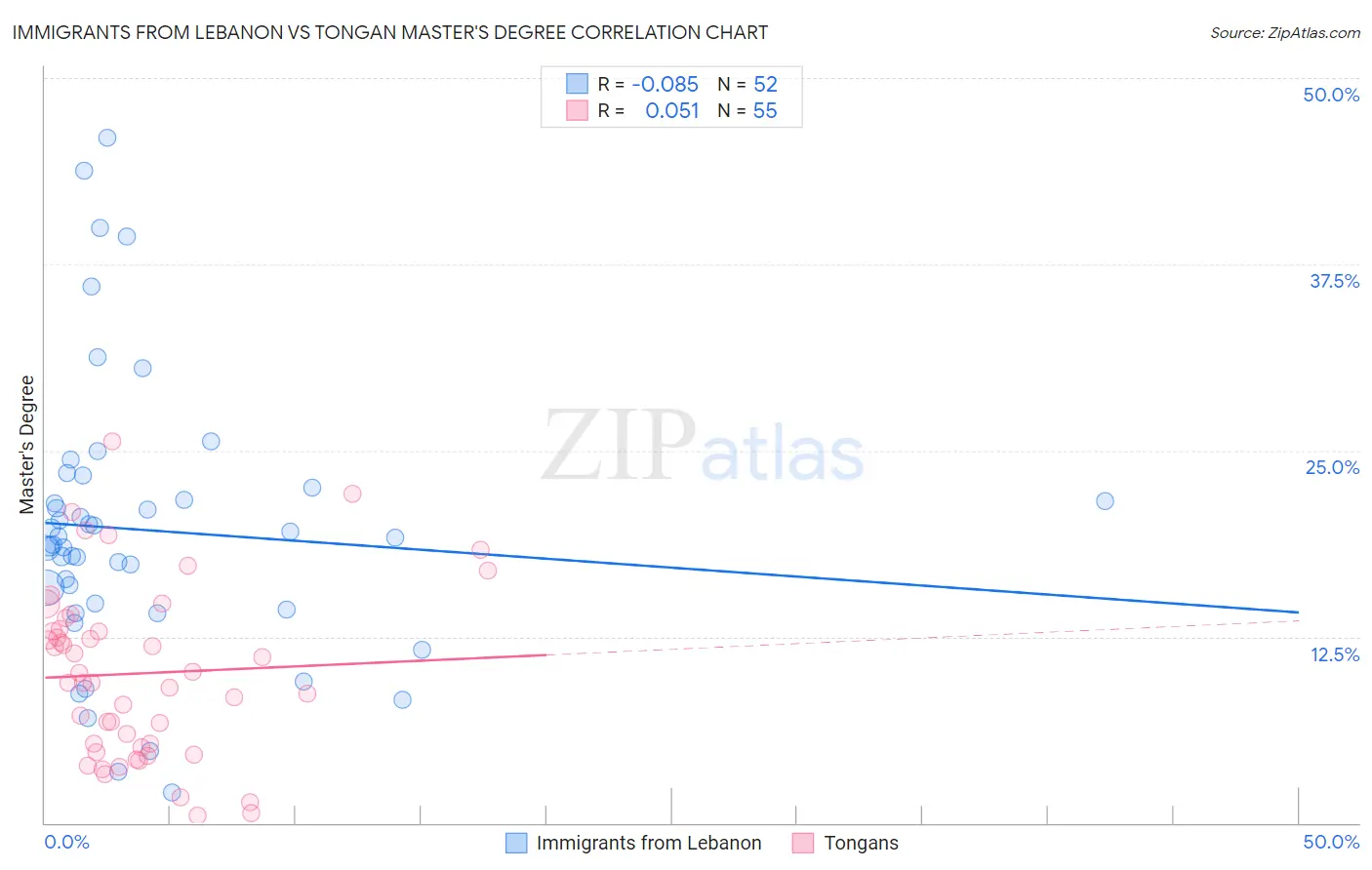 Immigrants from Lebanon vs Tongan Master's Degree