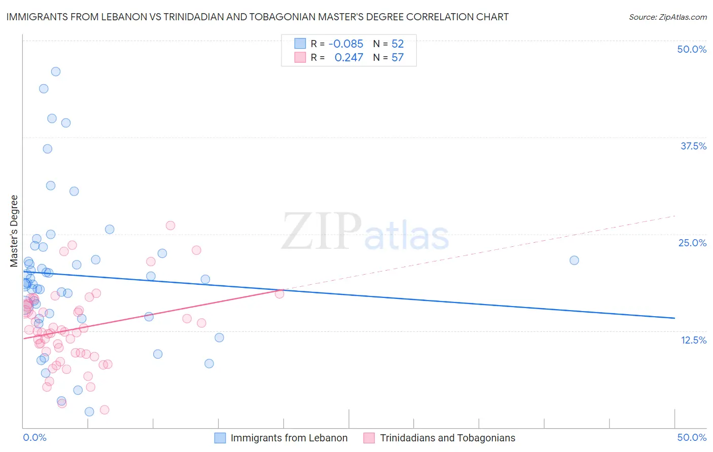 Immigrants from Lebanon vs Trinidadian and Tobagonian Master's Degree