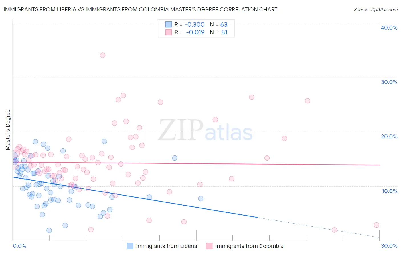 Immigrants from Liberia vs Immigrants from Colombia Master's Degree