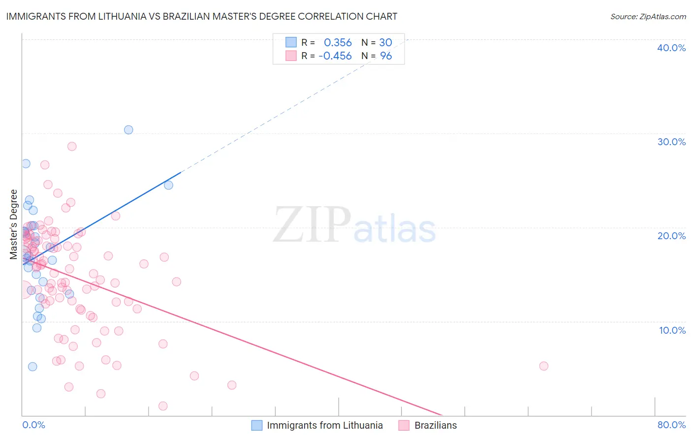 Immigrants from Lithuania vs Brazilian Master's Degree