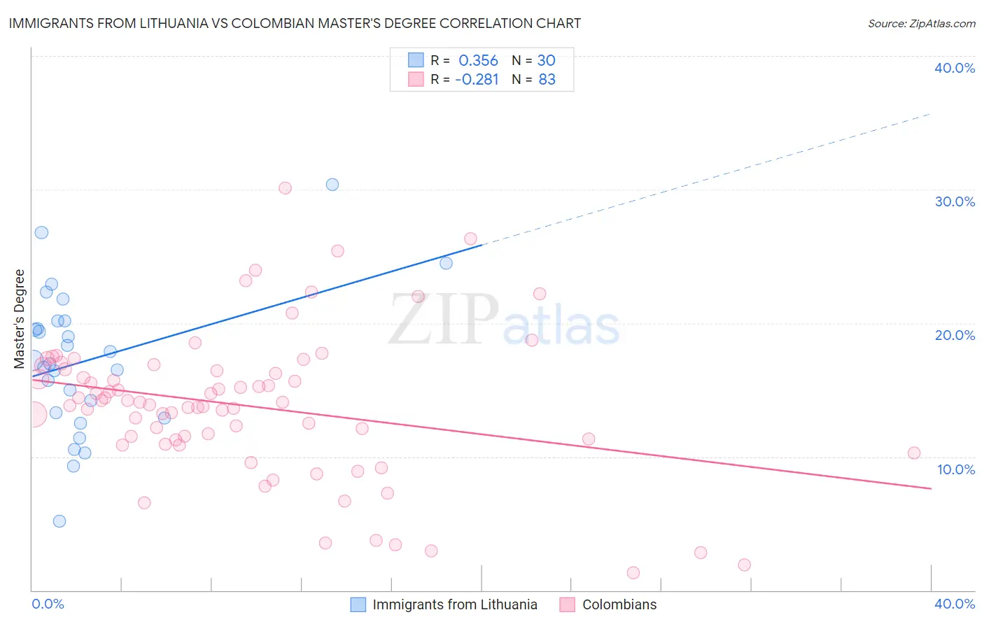 Immigrants from Lithuania vs Colombian Master's Degree