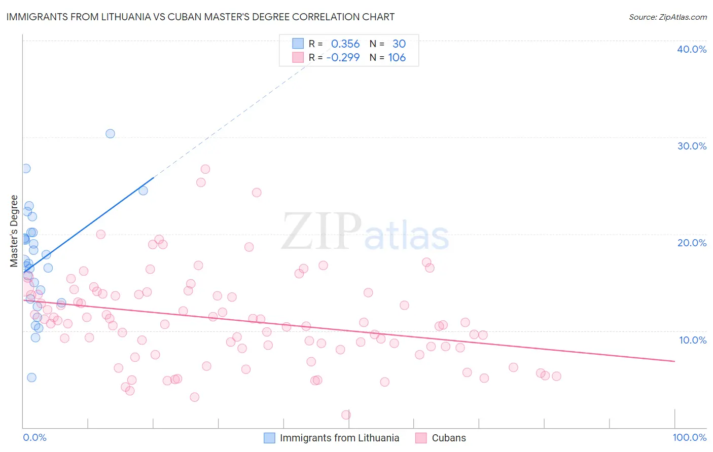 Immigrants from Lithuania vs Cuban Master's Degree