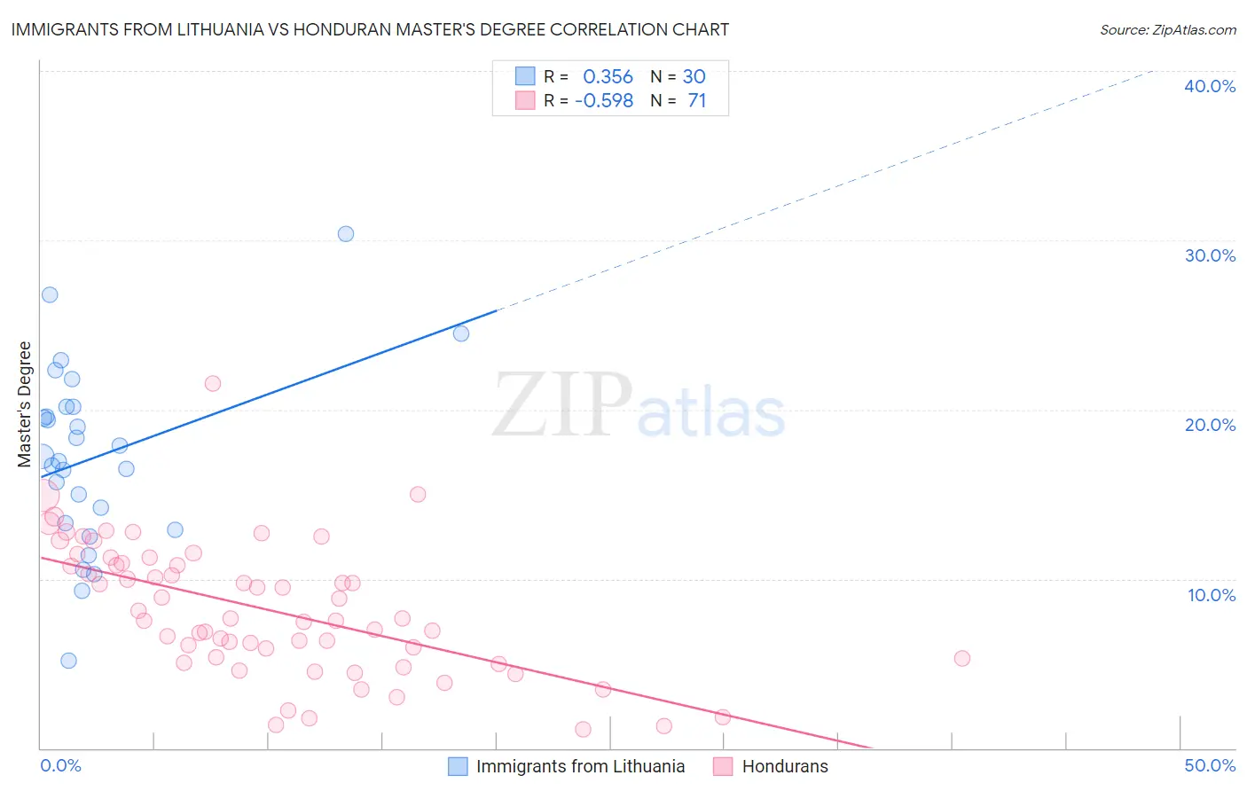 Immigrants from Lithuania vs Honduran Master's Degree