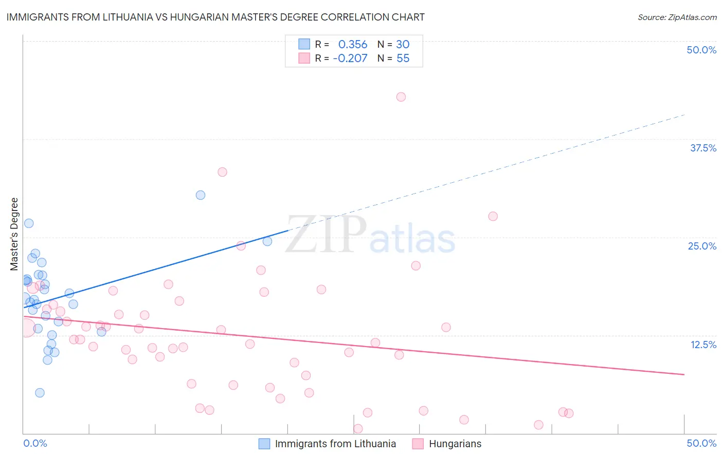 Immigrants from Lithuania vs Hungarian Master's Degree