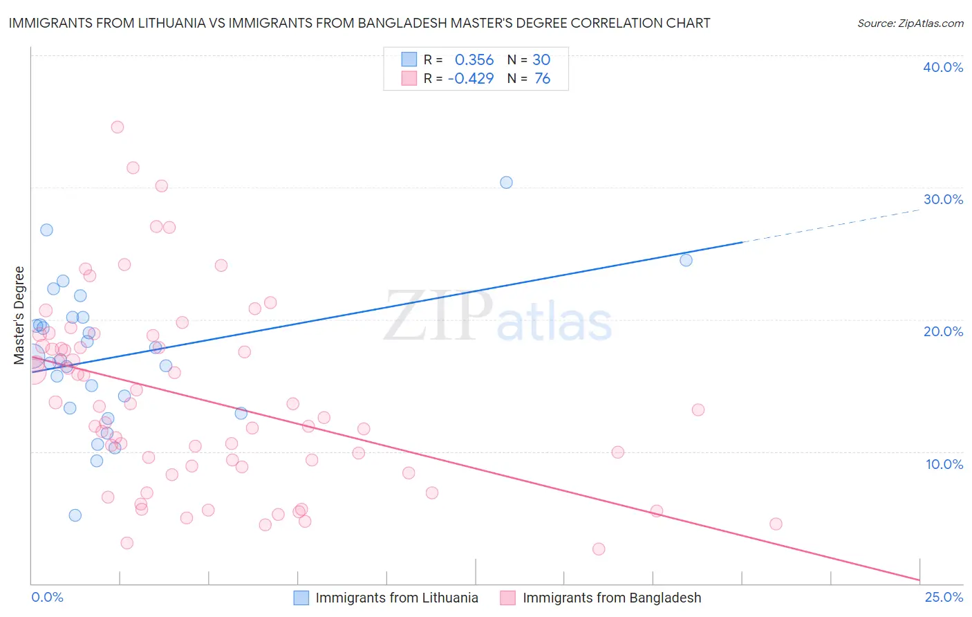 Immigrants from Lithuania vs Immigrants from Bangladesh Master's Degree