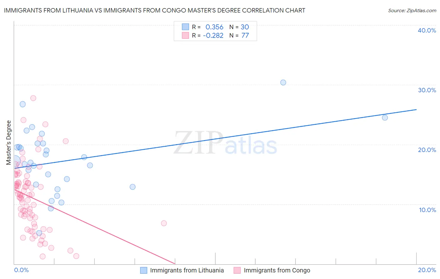 Immigrants from Lithuania vs Immigrants from Congo Master's Degree