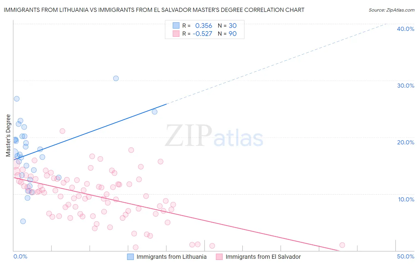 Immigrants from Lithuania vs Immigrants from El Salvador Master's Degree