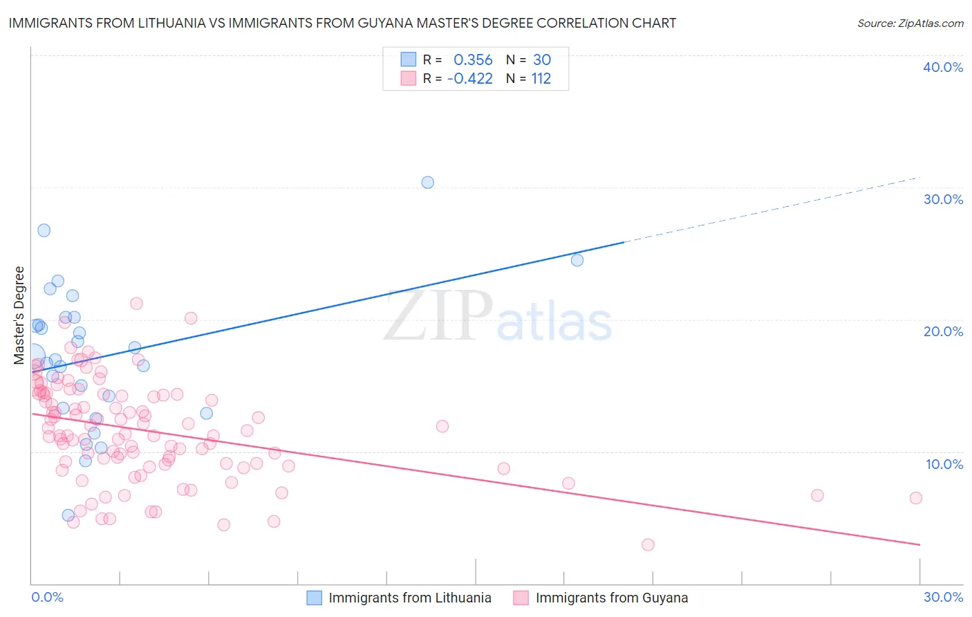 Immigrants from Lithuania vs Immigrants from Guyana Master's Degree