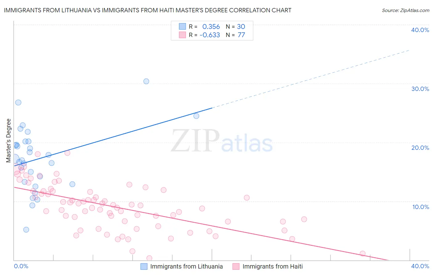 Immigrants from Lithuania vs Immigrants from Haiti Master's Degree