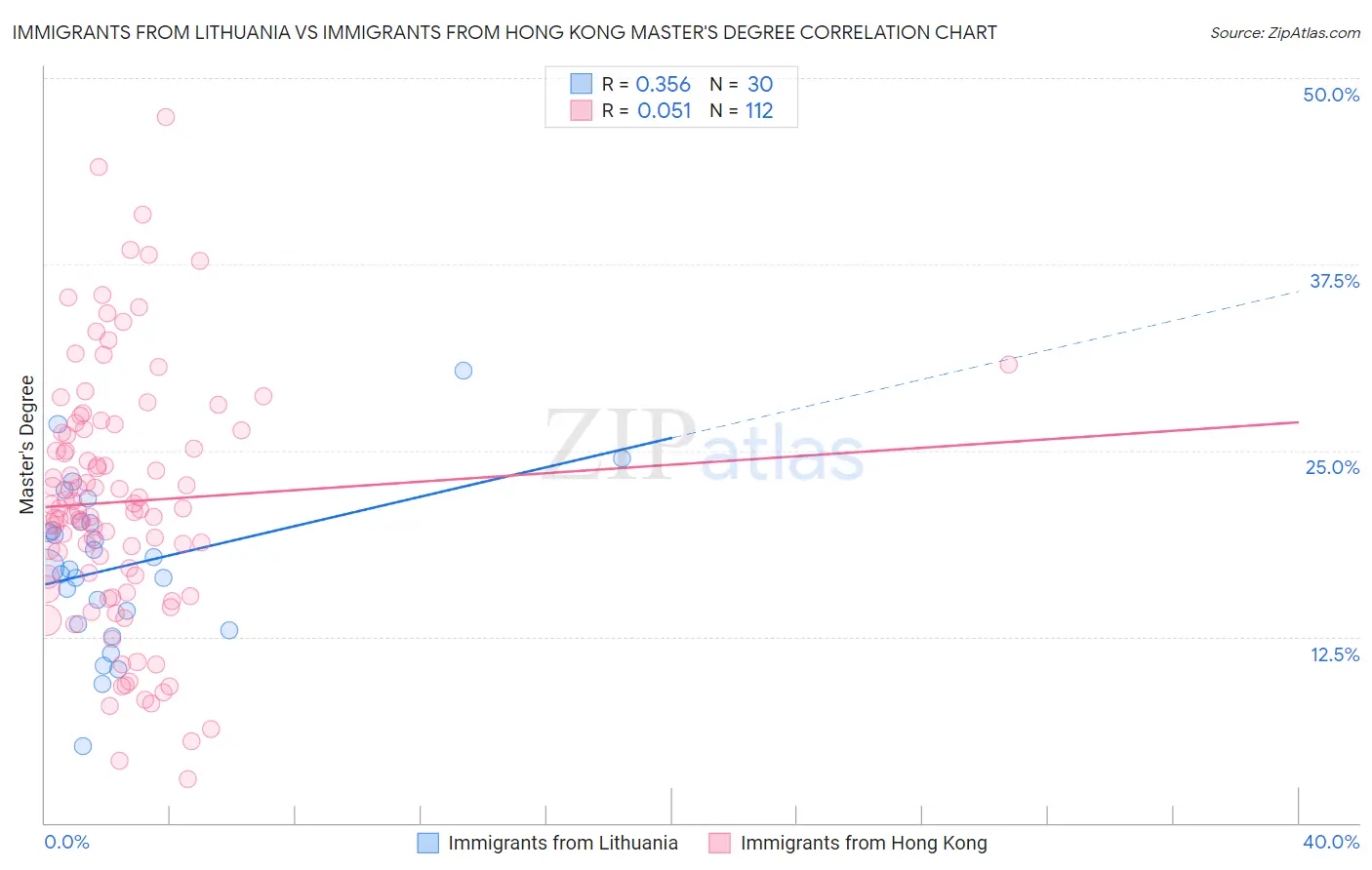 Immigrants from Lithuania vs Immigrants from Hong Kong Master's Degree