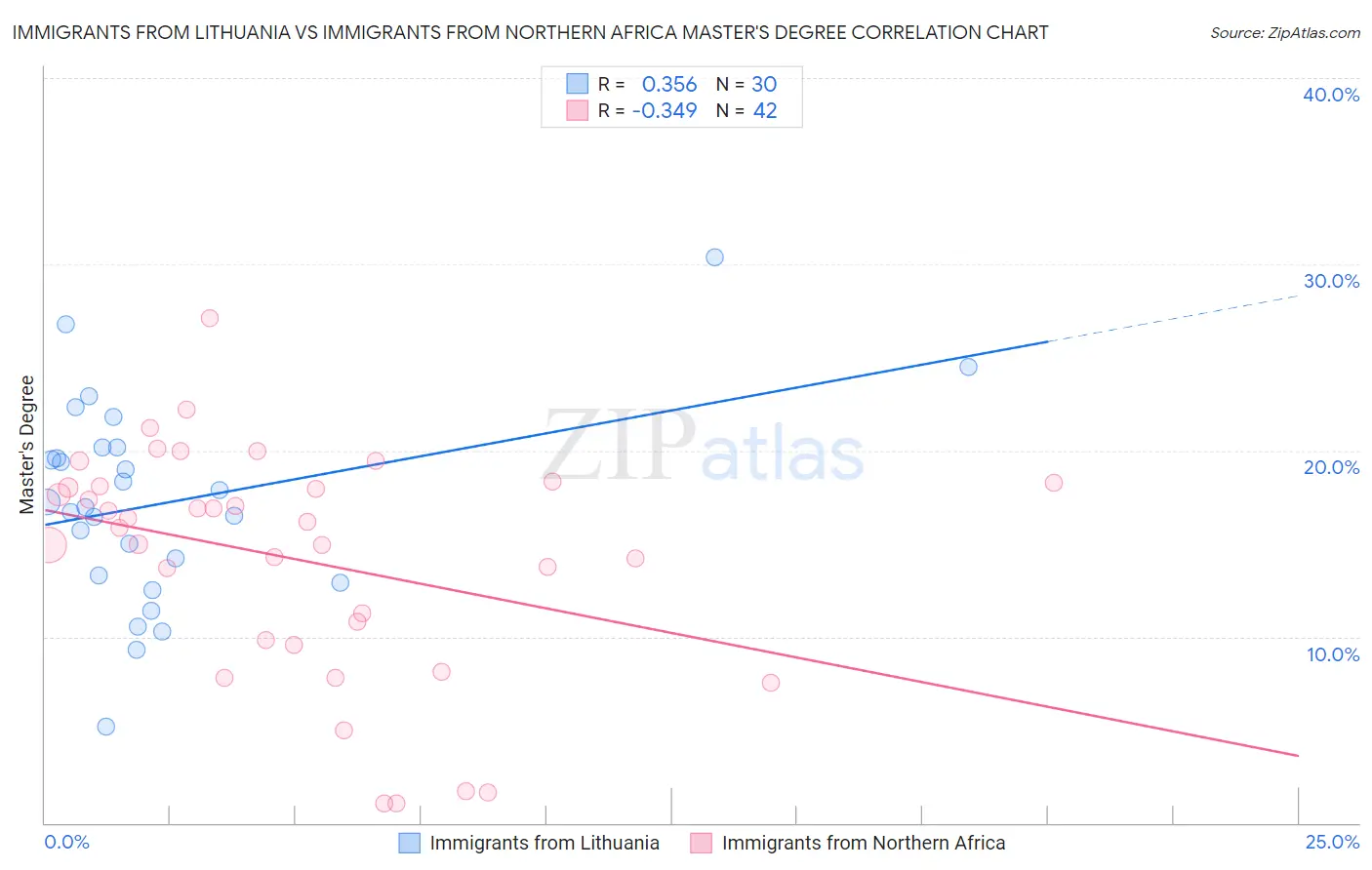 Immigrants from Lithuania vs Immigrants from Northern Africa Master's Degree