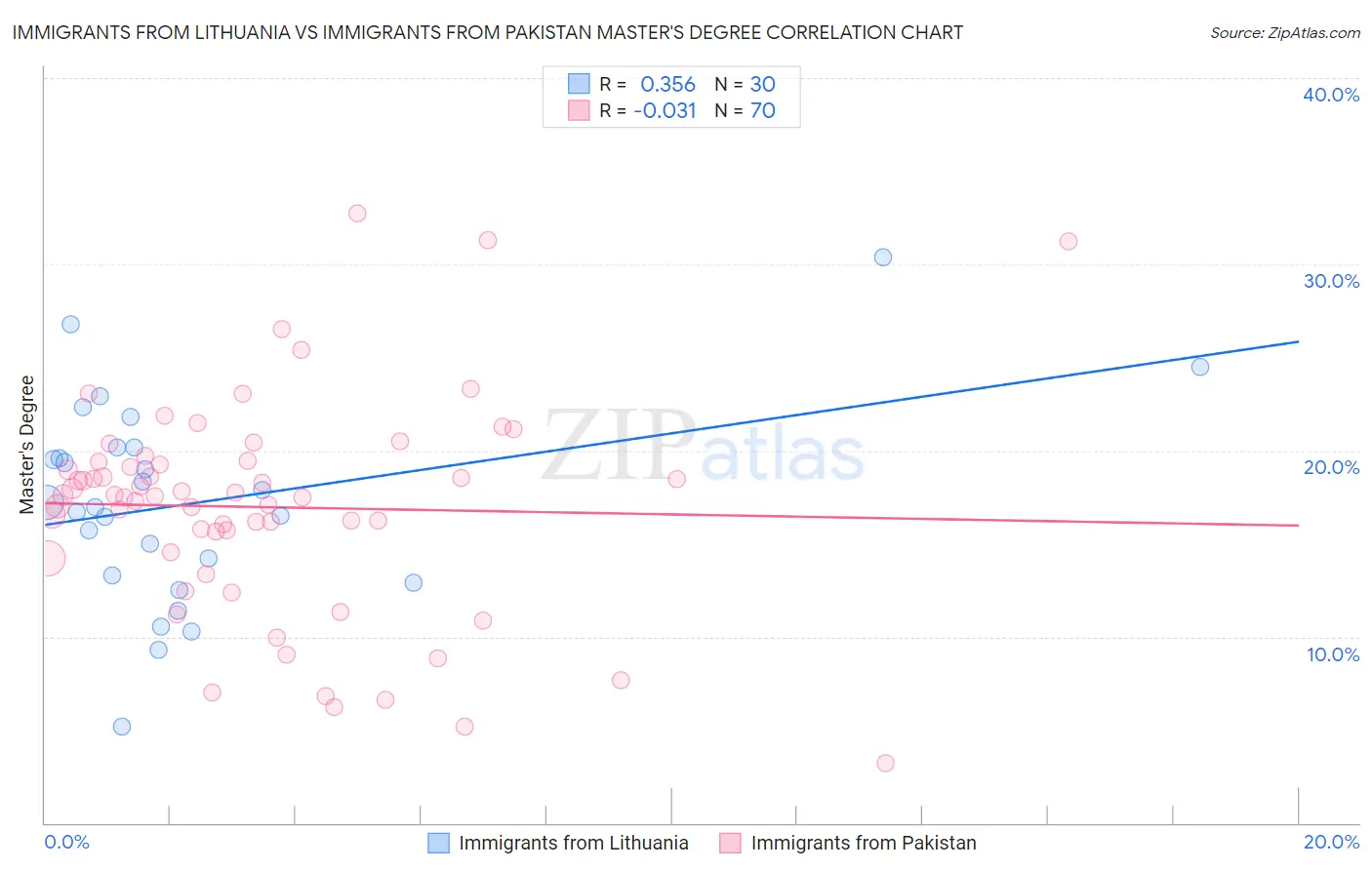 Immigrants from Lithuania vs Immigrants from Pakistan Master's Degree