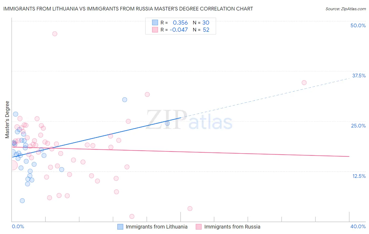 Immigrants from Lithuania vs Immigrants from Russia Master's Degree