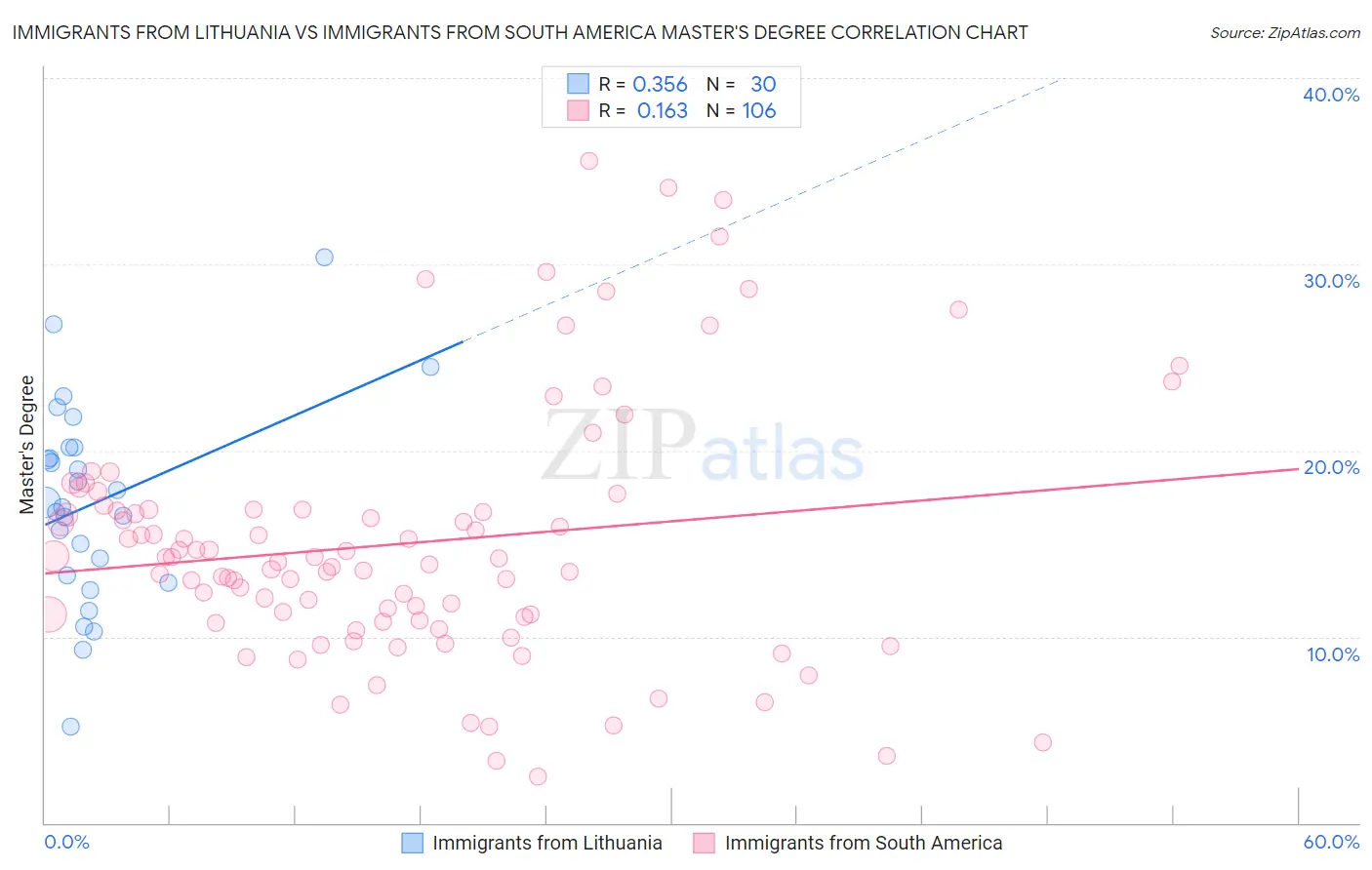 Immigrants from Lithuania vs Immigrants from South America Master's Degree