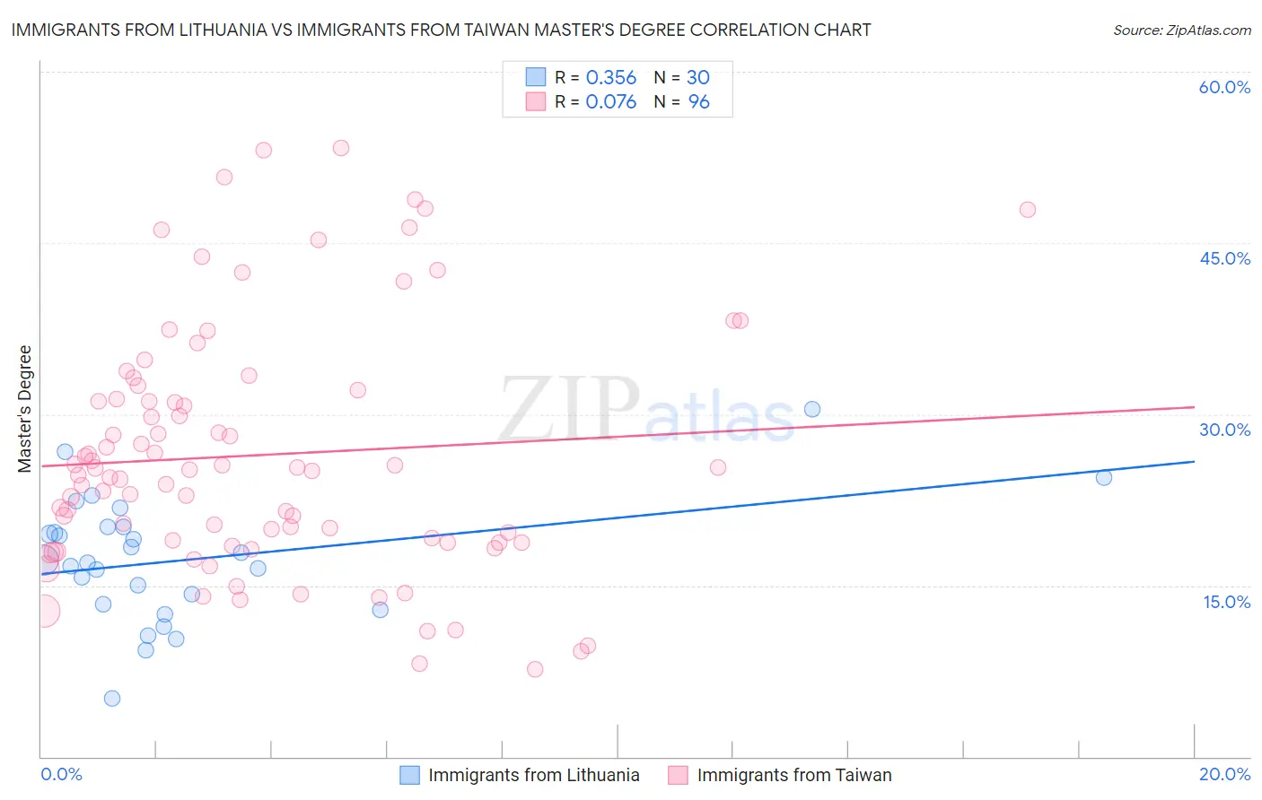 Immigrants from Lithuania vs Immigrants from Taiwan Master's Degree