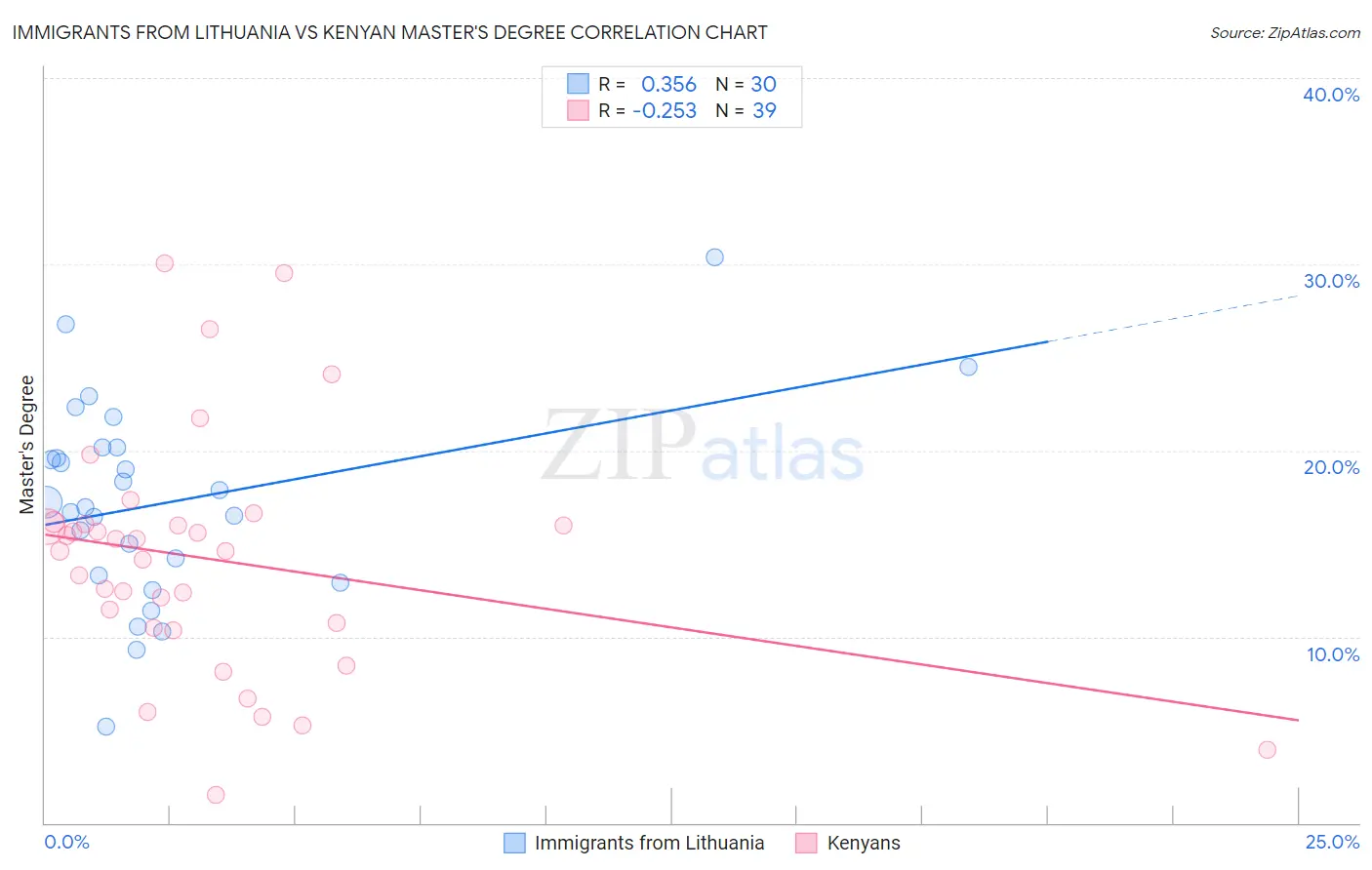 Immigrants from Lithuania vs Kenyan Master's Degree